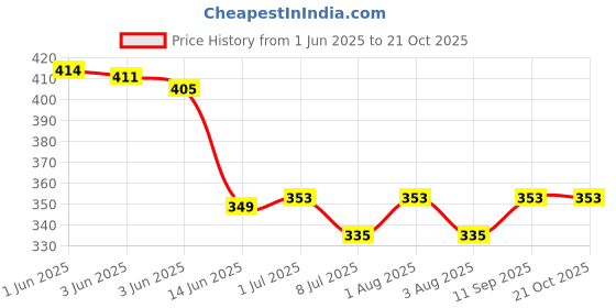 flipkart.com adroitly Natural Hazma Goli Sweet Sour candy Healthy and Tasty Ayurvedic Digestive chatpata Tablet adroitly Price History Graph from 1 Jun 2025 to 21 Oct 2025