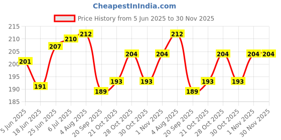 flipkart.com grami superfoods Natural Health Mix G25 Mix Porridge 500g grami superfoods Price History Graph from 5 Jun 2025 to 30 Nov 2025
