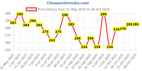 flipkart.com smylo Natural Healthy Wet Cat Food Trial Box (1+ yrs) Tuna, Salmon, Mackeral, Chicken, Liver 0.28 kg (4x0.07 kg) Wet Adult Cat Food smylo Price History Graph from 31 May 2025 to 28 Oct 2025