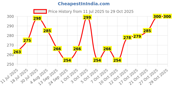 flipkart.com smylo Natural Healthy Wet Kitten Food (2-12 Months) Chicken, Liver 0.28 kg (4x0.07 kg) Wet Young Cat Food smylo Price History Graph from 11 Jul 2025 to 29 Oct 2025