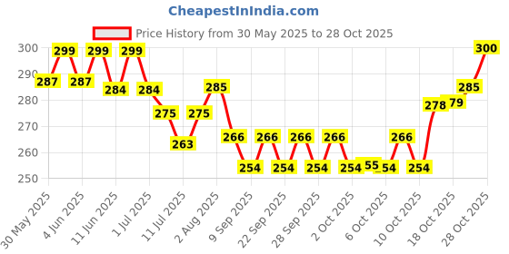 flipkart.com smylo Natural Healthy Wet Kitten Food Trial Box (2-12 Months) Tuna, Salmon, Chicken, Liver 0.28 kg (4x0.07 kg) Wet Young Cat Food smylo Price History Graph from 30 May 2025 to 28 Oct 2025