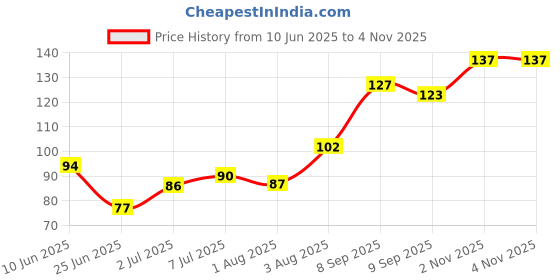 flipkart.com bsd organics Natural Herbal Baby bath powder bsd organics Price History Graph from 10 Jun 2025 to 2 Nov 2025