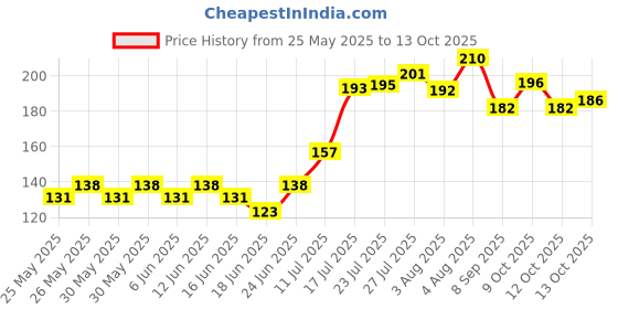 flipkart.com umra collection Natural Herbal Miswak Sticks - Pack of 4 Soft Toothbrush Medium Toothbrush umra collection Price History Graph from 25 May 2025 to 13 Oct 2025