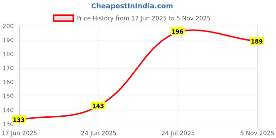 flipkart.com fateh Natural Herbal Toothbrush Miswak Sticks (Pack of 3) Soft Toothbrush fateh Price History Graph from 17 Jun 2025 to 3 Nov 2025