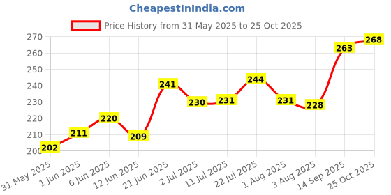 flipkart.com sage square Natural High Calcium Source Cuttlebone Fish for Birds, Parrot (100grm) Fish Bird Chew sage square Price History Graph from 31 May 2025 to 25 Oct 2025
