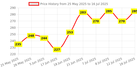 flipkart.com sage square Natural High Calcium Source Cuttlebone Fish for Turtle (100grm) Fish Turtle Chew sage square Price History Graph from 25 May 2025 to 16 Jul 2025