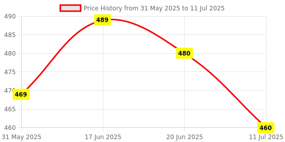 flipkart.com sage square Natural High Calcium Source Cuttlebone Fish for Turtle (300grm) Fish Turtle Chew sage square Price History Graph from 31 May 2025 to 11 Jul 2025
