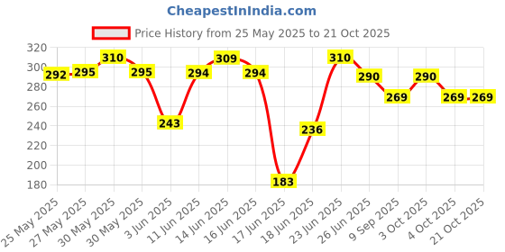flipkart.com liveonce NATURAL HUT BIRD HOUSE FOR ALL BIRDS PACK OF 2 Bird House liveonce Price History Graph from 25 May 2025 to 21 Oct 2025