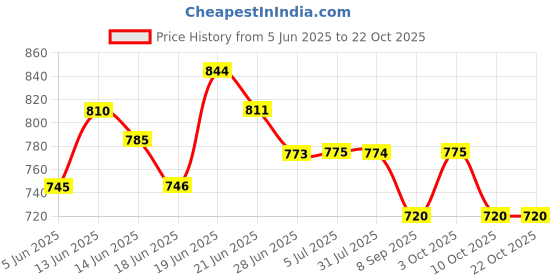flipkart.com liveonce NATURAL HUT SHAPE BIRD HOUSE FOR ALL BIRDS PACK OF 6 Bird House liveonce Price History Graph from 5 Jun 2025 to 22 Oct 2025