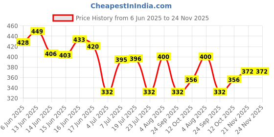 flipkart.com nyle Natural Hydration Shampoo-For Dry & Frizz Free Hair |With Tulsi & Amla nyle Price History Graph from 6 Jun 2025 to 24 Nov 2025