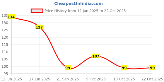 flipkart.com rjv global Natural Ice Cream Popsicle Sticks for School Projects -Pack of 100 Pcs rjv global Price History Graph from 12 Jun 2025 to 20 Oct 2025