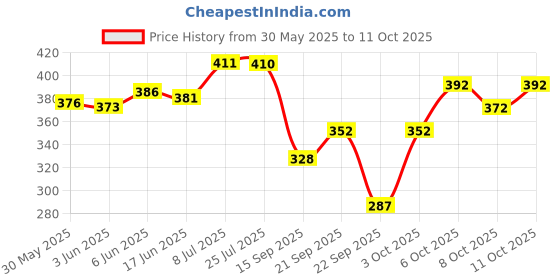flipkart.com mother sparsh Natural Insect Repellent for Babies 100 ml + After Bite Turmeric Balm 25 gm mother sparsh Price History Graph from 30 May 2025 to 11 Oct 2025