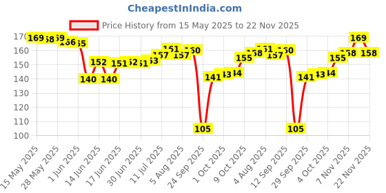 flipkart.com mother sparsh Natural Insect Repellent for Babies, Herbal Armor, 100% Protection from Mosquitoes, Fleas and Ants mother sparsh Price History Graph from 15 May 2025 to 22 Nov 2025