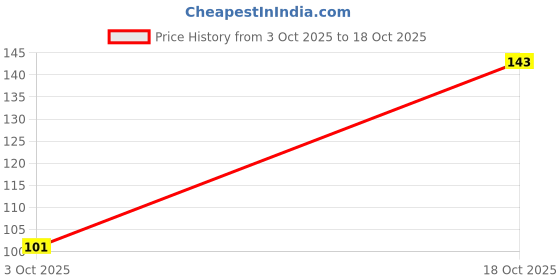 flipkart.com plush Natural Intimate & Vaginal Wash for Women – Rich Tea Tree Oil & Neem Extract | Perfect pH Balance, Soothes Itching, No Unpleasant Odour Intimate Wash plush Price History Graph from 3 Oct 2025 to 18 Oct 2025