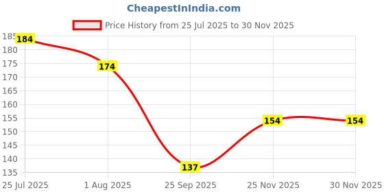flipkart.com everteen Natural Intimate Foam Wash for Feminine Hygiene in Women – 1 pack (150 ml) Intimate Foam everteen Price History Graph from 25 Jul 2025 to 29 Nov 2025