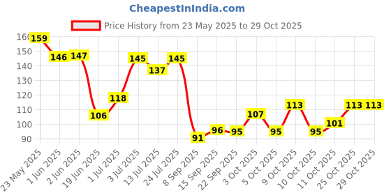 flipkart.com everteen Natural Intimate Wash everteen Price History Graph from 23 May 2025 to 29 Oct 2025