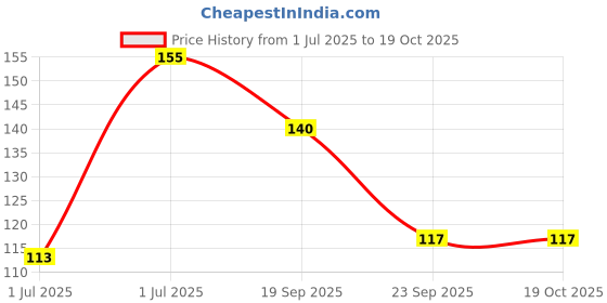 flipkart.com everteen Natural Intimate Wash (105 ml) Intimate Wash everteen Price History Graph from 1 Jul 2025 to 19 Oct 2025