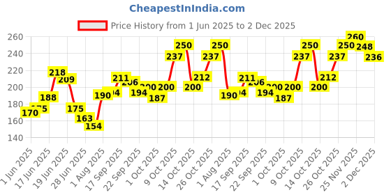 flipkart.com 7days natural Natural Intimate Wash For Men | With Aloe Vera & Tea Tree Oil Intimate Wash 7days natural Price History Graph from 1 Jun 2025 to 2 Dec 2025