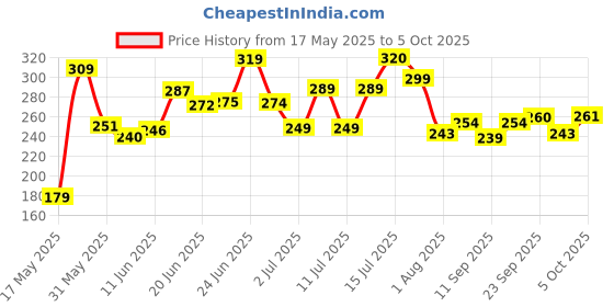 flipkart.com pee safe Natural Intimate Wash for Men with Ayurveda Extracts pee safe Price History Graph from 17 May 2025 to 5 Oct 2025