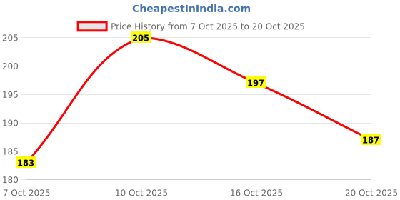flipkart.com neuherbs Natural Jamun Seed Powder For Digestion & Diabetes | Fibre Rich | With Vitamin C neuherbs Price History Graph from 7 Oct 2025 to 16 Oct 2025