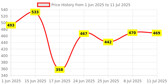 flipkart.com omiyage Natural Jute Bird Nest for Cages, Cozy & Safe Nesting Solution For Birds(6 Nest) Bird House omiyage Price History Graph from 1 Jun 2025 to 11 Jul 2025