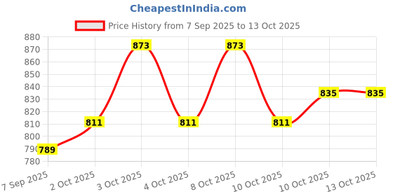 flipkart.com lumacraft Natural Jute Rope Decorative Hanging Light Pack of-8 Without Bulb Pendant Lamp Ceiling Lamp lumacraft Price History Graph from 7 Sep 2025 to 12 Oct 2025