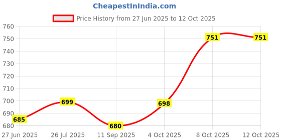 flipkart.com lumacraft Natural Jute Rope Hanging Light LCRBLC01-P6 Pack of 6 Without Bulb Pendants Ceiling Lamp lumacraft Price History Graph from 27 Jun 2025 to 12 Oct 2025