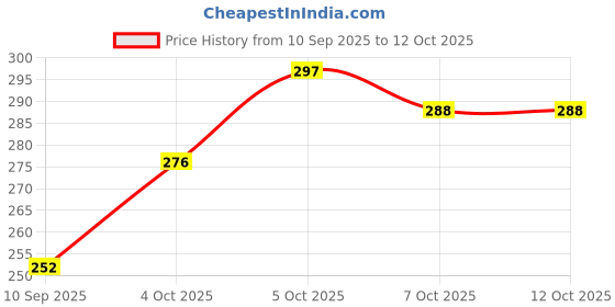 flipkart.com lumacraft Natural Jute Rope LCRBLC01-P2 Pack of-2 Without Bulb Pendants Ceiling Lamp lumacraft Price History Graph from 10 Sep 2025 to 12 Oct 2025