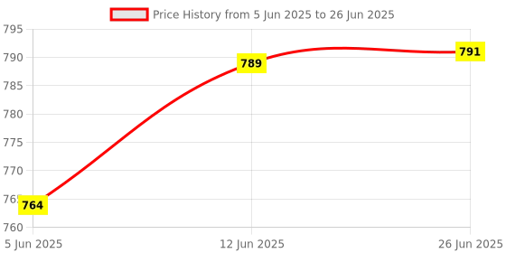 flipkart.com ample Natural Jute Rope Type (WITH LED FILAMENT BULB) Ceiling Hanging Pendant Light SET OF 2 Pendants Ceiling Lamp ample Price History Graph from 5 Jun 2025 to 26 Jun 2025