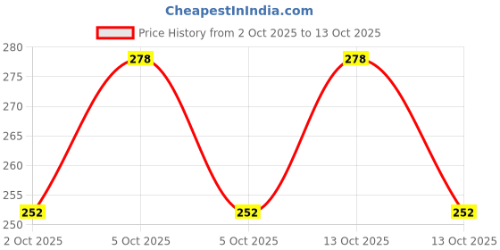 flipkart.com fashnity Natural Jute String Rope 8-Ply Sutli | Dori for Crafts and Gift Wrapping Brown fashnity Price History Graph from 2 Oct 2025 to 13 Oct 2025