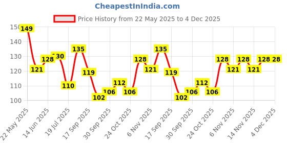 flipkart.com lotus make - up Natural Kajal lotus make - up Price History Graph from 22 May 2025 to 4 Dec 2025