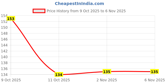 flipkart.com lotus herbals NATURAL KAJAL lotus herbals Price History Graph from 9 Oct 2025 to 2 Nov 2025