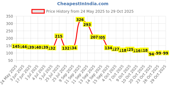 flipkart.com sanwariya handicraft Natural karungali kattai Malai Government Lab Certified Heavy Premium Beads 6mm Wood Necklace sanwariya handicraft Price History Graph from 24 May 2025 to 29 Oct 2025