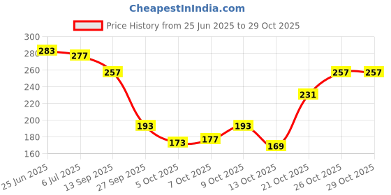flipkart.com sanwariya handicraft Natural karungali kattai Malai Government Lab Certified Heavy Premium Beads 8mm Wood Necklace sanwariya handicraft Price History Graph from 25 Jun 2025 to 29 Oct 2025