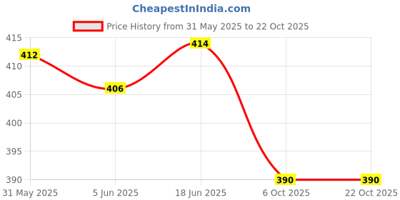 flipkart.com herbal home Natural Kennel Wash & Disinfectant - Eco-Friendly Cleaning Solution for Pet Cage Cleaner herbal home Price History Graph from 31 May 2025 to 21 Oct 2025