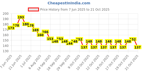 flipkart.com corozil Natural Knee Pain Relief Patch with Eucalyptus & Wormwood Medical Reacher & Grabber corozil Price History Graph from 7 Jun 2025 to 19 Oct 2025