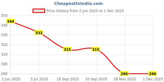 flipkart.com miran agate Natural Lab Certified Machh Mani Sea Stone Pendant Reduces & Remov Rahu Impact Mother of Pearl Mother of Pearl Pendant miran agate Price History Graph from 2 Jun 2025 to 1 Dec 2025