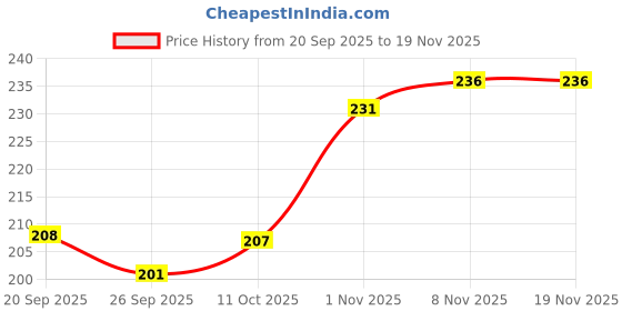 flipkart.com shubhanjali Natural Labradorite Rough Raw Stone 200 Grams Regular Asymmetrical Crystal Stone shubhanjali Price History Graph from 20 Sep 2025 to 18 Nov 2025