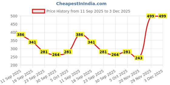 flipkart.com foodie puppies Natural Latex Non-Toxic, Cute Animal Design, Fetch & Chew Safe Play - Monkey Rubber Squeaky Toy For Dog & Cat foodie puppies Price History Graph from 11 Sep 2025 to 3 Dec 2025