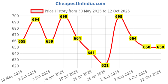 flipkart.com joystick Natural Latex Rubber Spike, Extra Time Dotted & Ribbed Contour, Climax Delay Condom joystick Price History Graph from 30 May 2025 to 11 Oct 2025