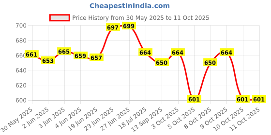 flipkart.com yunman Natural Latex Rubber Spike, Extra Time Dotted & Ribbed Contour, Climax Delay Condom yunman Price History Graph from 30 May 2025 to 11 Oct 2025