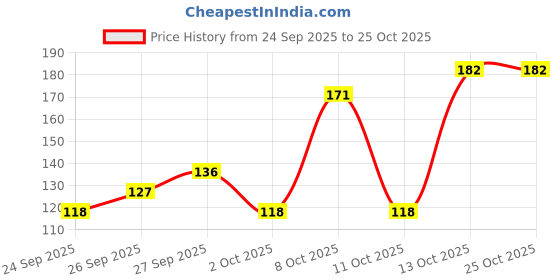 flipkart.com petjoy Natural Latex Rubber (SQUEAKY CHICKEN) Dog Chew Toy Rubber, Silicone Chew Toy, Squeaky Toy For Dog & Cat petjoy Price History Graph from 24 Sep 2025 to 25 Oct 2025