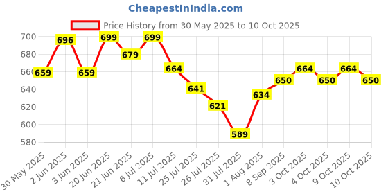 flipkart.com joystick Natural Latex, Spike, Extra Dotted & Ribbed Long Time Delay Condom joystick Price History Graph from 30 May 2025 to 10 Oct 2025
