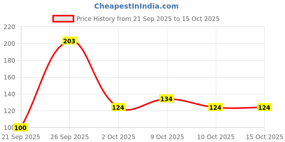 flipkart.com shyam creation Natural Limestone Slate Chalk Pencil - Pack of 6 Box 120 sticks (Saleti Chalk) study chalk pencil shyam creation Price History Graph from 21 Sep 2025 to 14 Oct 2025