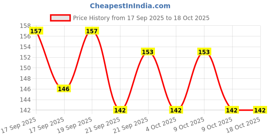 flipkart.com shyam creation Natural Limestone Slate Chalk Pencil - Pack of 8 Box 160 sticks (Saleti Chalk) writing, eating saleti chalk shyam creation Price History Graph from 17 Sep 2025 to 16 Oct 2025