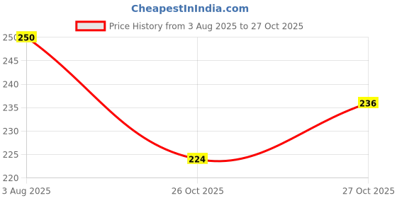 flipkart.com babyorgano Natural Lipbalm Moisturizer for Dry Chapped Lips Infused with Yashti Ghrit 6gm Strawberry babyorgano Price History Graph from 3 Aug 2025 to 26 Oct 2025