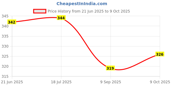 flipkart.com doctorgentle Natural Liquid Fabric Conditioner & Softener For Baby Cloths doctorgentle Price History Graph from 21 Jun 2025 to 9 Oct 2025