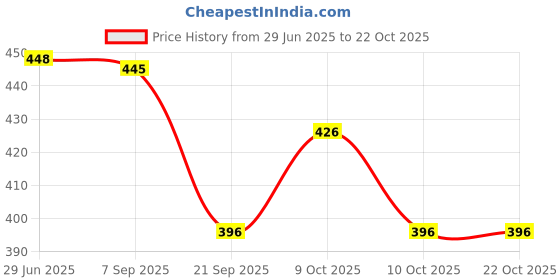 flipkart.com ladli Natural Looking Baby Toy for Kids Movable Hands and Legs for baby doll Y dress ladli Price History Graph from 29 Jun 2025 to 22 Oct 2025