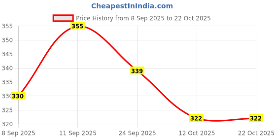 flipkart.com rpc99 Natural Looking Baby Toy Wearing a Towel with Movable Hand and Leg - 22 cm rpc99 Price History Graph from 8 Sep 2025 to 22 Oct 2025