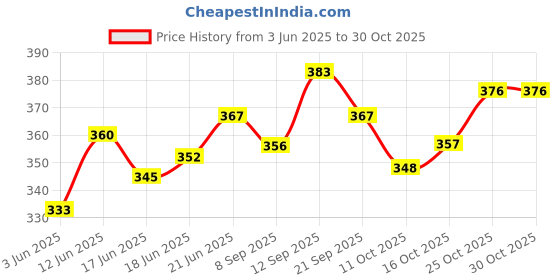 flipkart.com rpc99 Natural Looking Baby Toy Wearing a Towel with Movable Hands and Legs- 22 cm rpc99 Price History Graph from 3 Jun 2025 to 29 Oct 2025